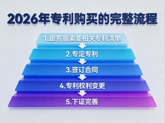 2026年专利购买的完整流程 2026年专利购买的完整流程